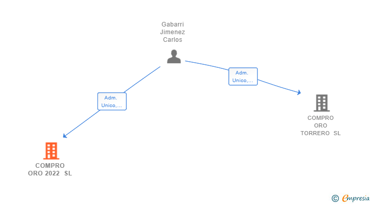Vinculaciones societarias de COMPRO ORO 2022 SL