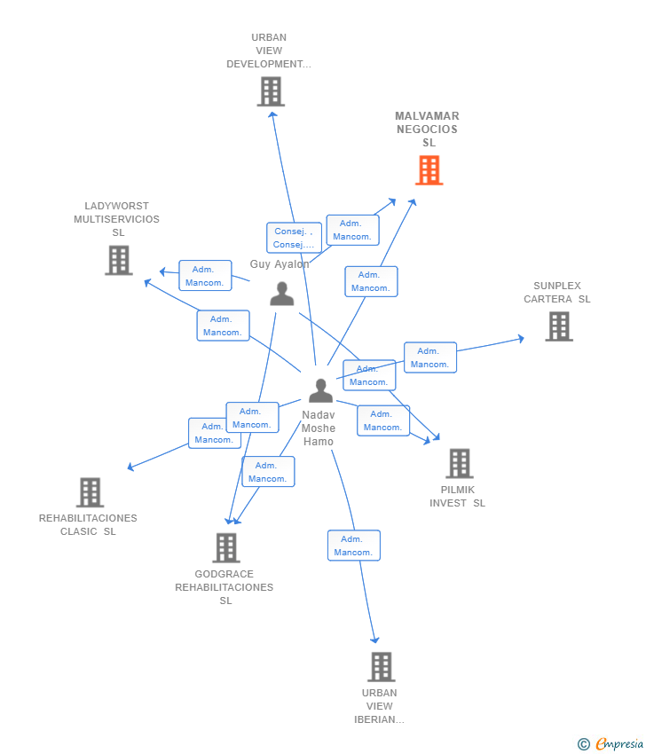 Vinculaciones societarias de MALVAMAR NEGOCIOS SL
