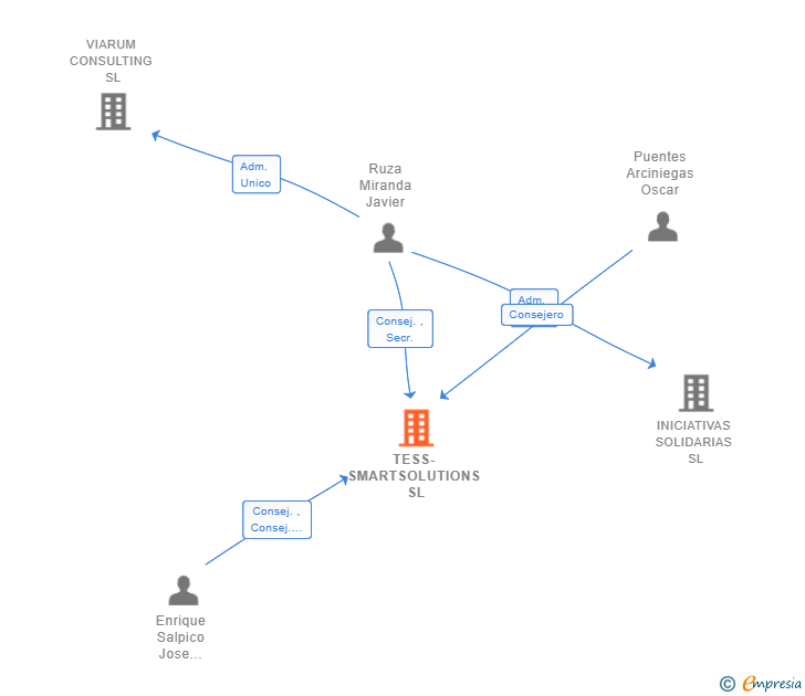 Vinculaciones societarias de TESS-SMARTSOLUTIONS SL