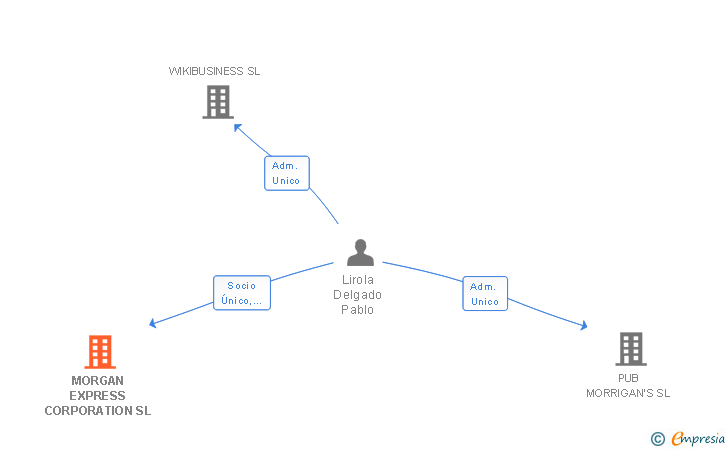 Vinculaciones societarias de MORGAN EXPRESS CORPORATION SL