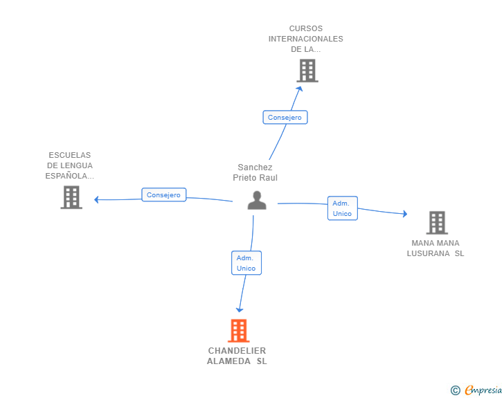 Vinculaciones societarias de CHANDELIER ALAMEDA SL