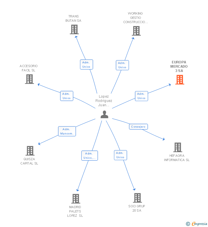 Vinculaciones societarias de EUROPA MERCADO 3 SA