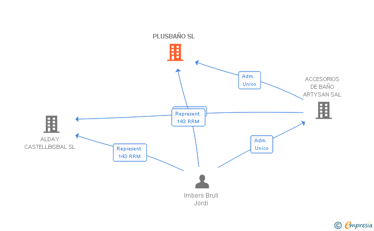 Vinculaciones societarias de PLUSBAÑO SL