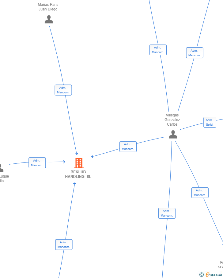 Vinculaciones societarias de BEKLUB HANDLING SL