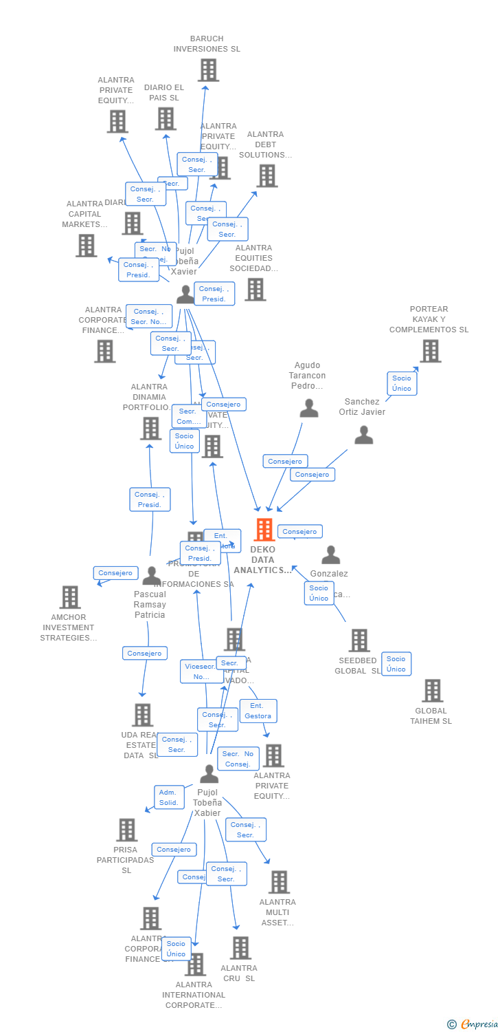 Vinculaciones societarias de DEKO DATA ANALYTICS SL