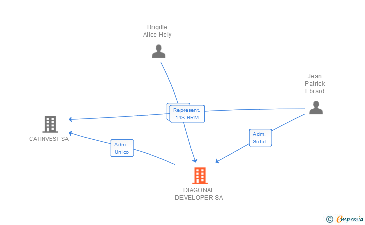 Vinculaciones societarias de DIAGONAL DEVELOPER SL