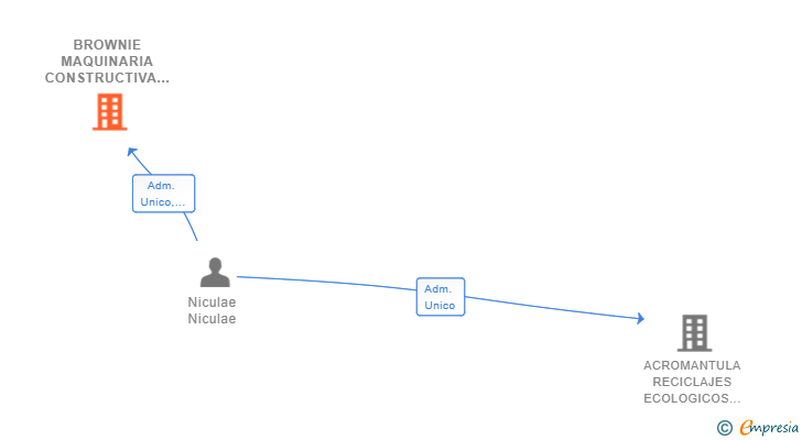 Vinculaciones societarias de BROWNIE MAQUINARIA CONSTRUCTIVA SL