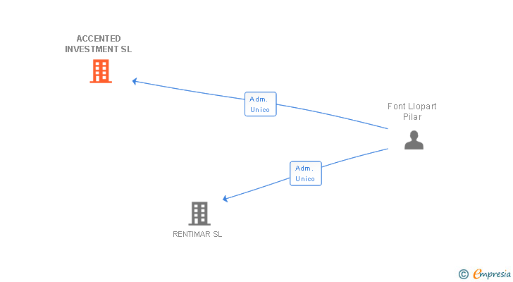 Vinculaciones societarias de ACCENTED INVESTMENT SL