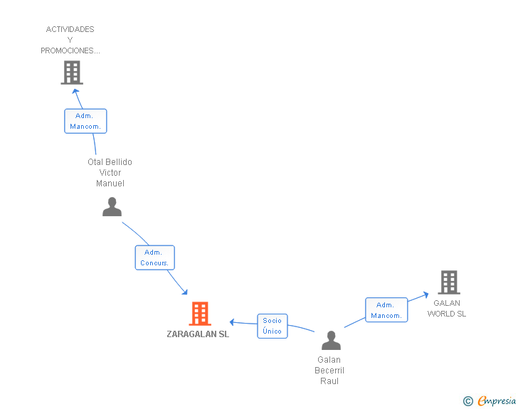 Vinculaciones societarias de ZARAGALAN SL