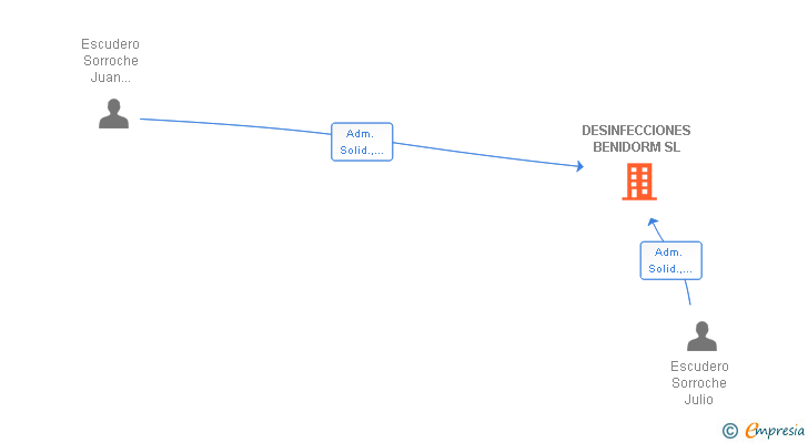 Vinculaciones societarias de DESINFECCIONES BENIDORM SL