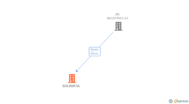 Vinculaciones societarias de SOLDUR SL