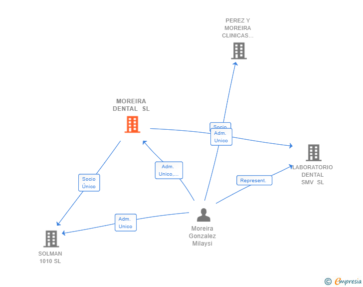 Vinculaciones societarias de INVERSIONES PEREZ MOREIRA SL