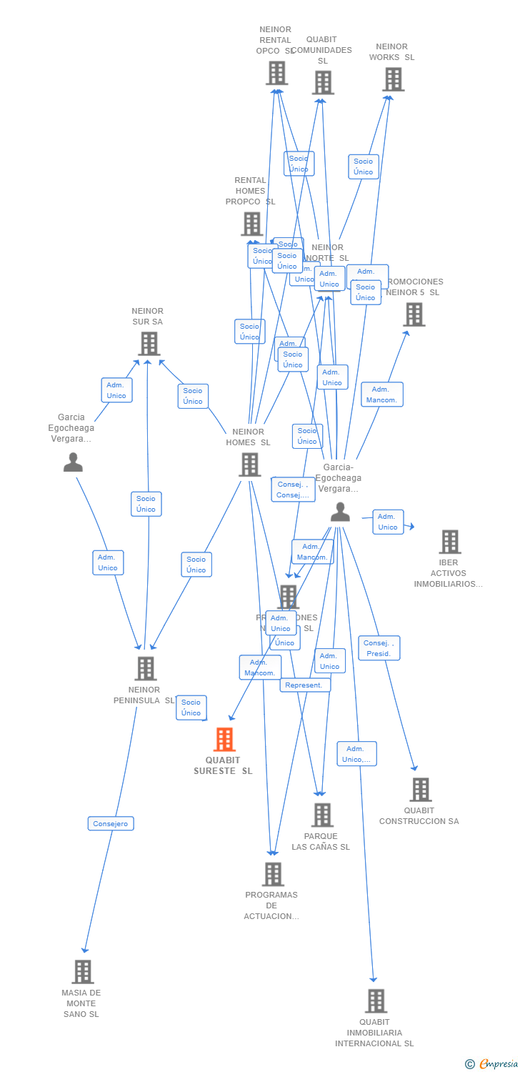 Vinculaciones societarias de QUABIT SURESTE SL