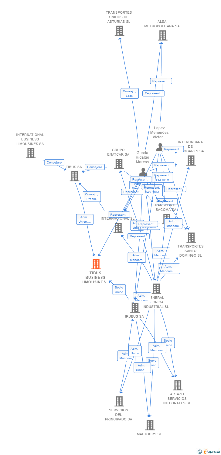Vinculaciones societarias de TIBUS BUSINESS LIMOUSINES SL