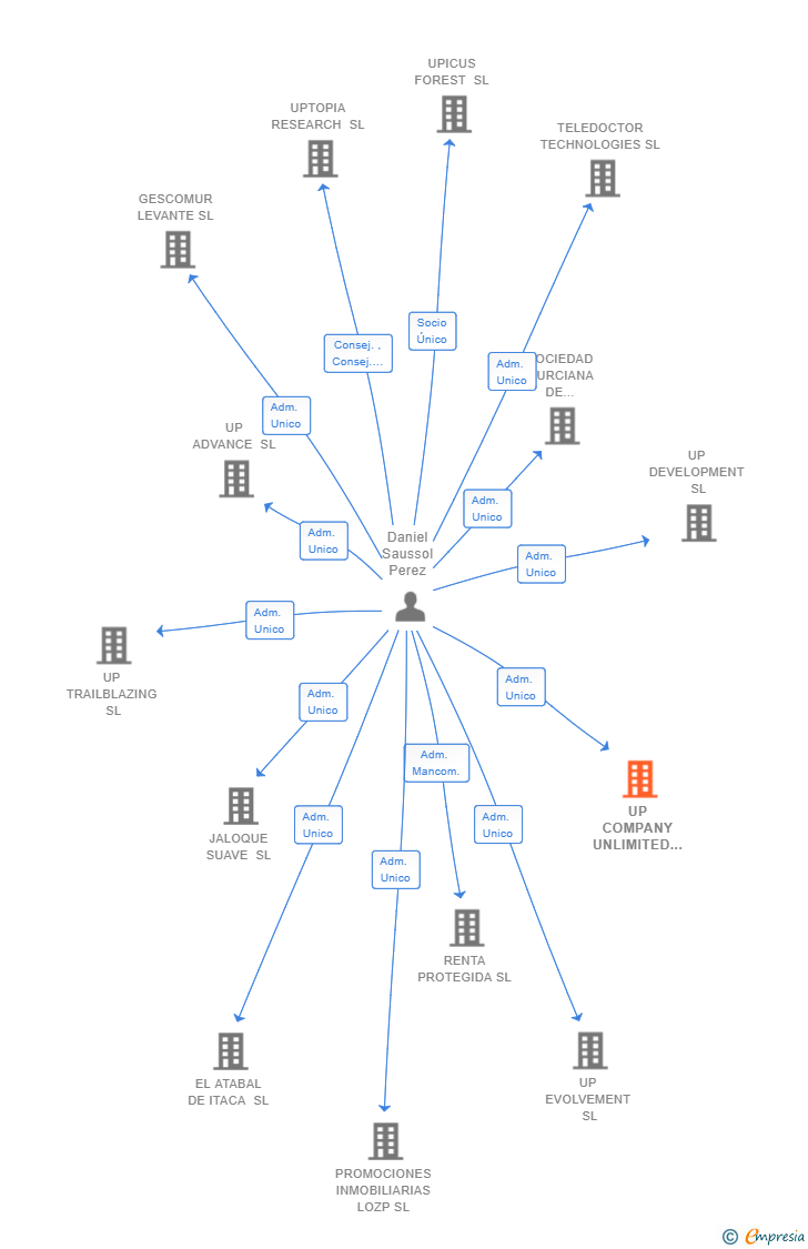 Vinculaciones societarias de UP COMPANY UNLIMITED SL