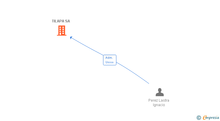 Vinculaciones societarias de TILAPA SA