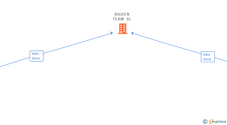 Vinculaciones societarias de KAIZEN TEAM SL