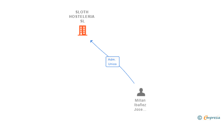Vinculaciones societarias de SLOTH HOSTELERIA SL (EXTINGUIDA)