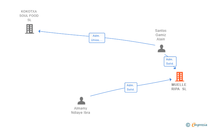 Vinculaciones societarias de MUELLE RIPA SL