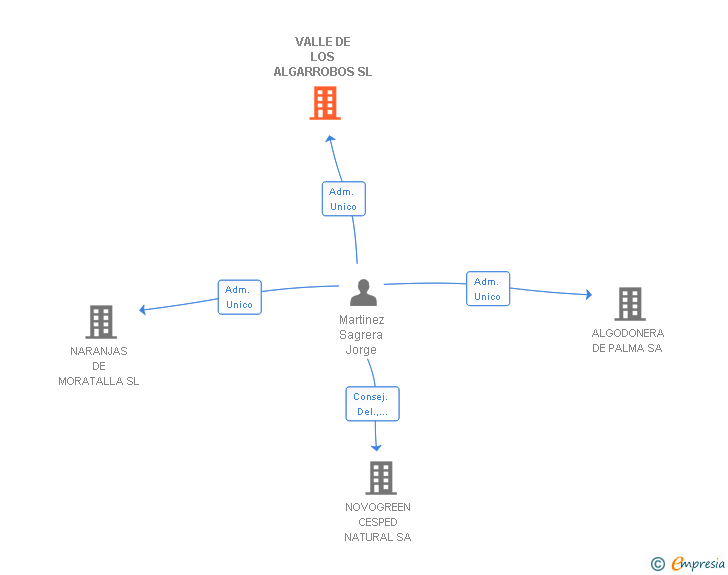 Vinculaciones societarias de VALLE DE LOS ALGARROBOS SL
