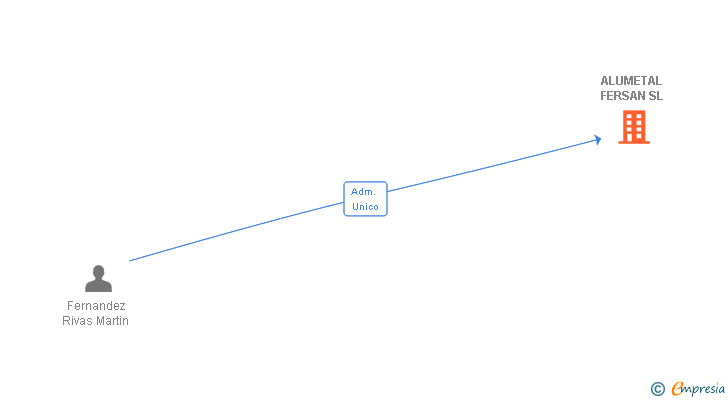 Vinculaciones societarias de ALUMETAL FERSAN SL