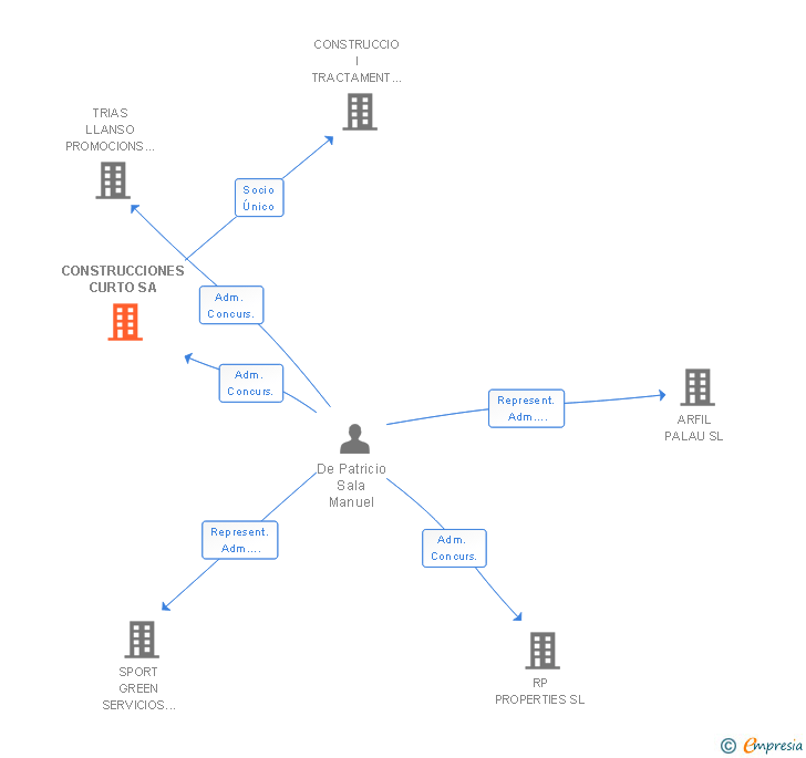 Vinculaciones societarias de CONSTRUCCIONES CURTO SA