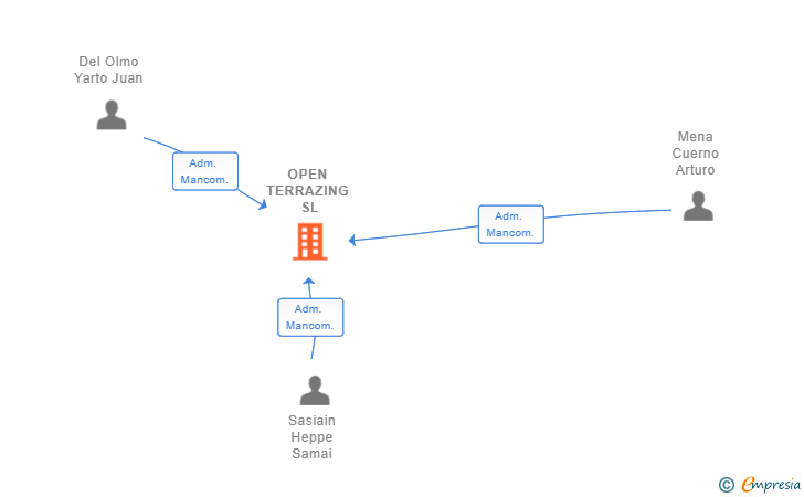 Vinculaciones societarias de OPEN TERRAZING SL