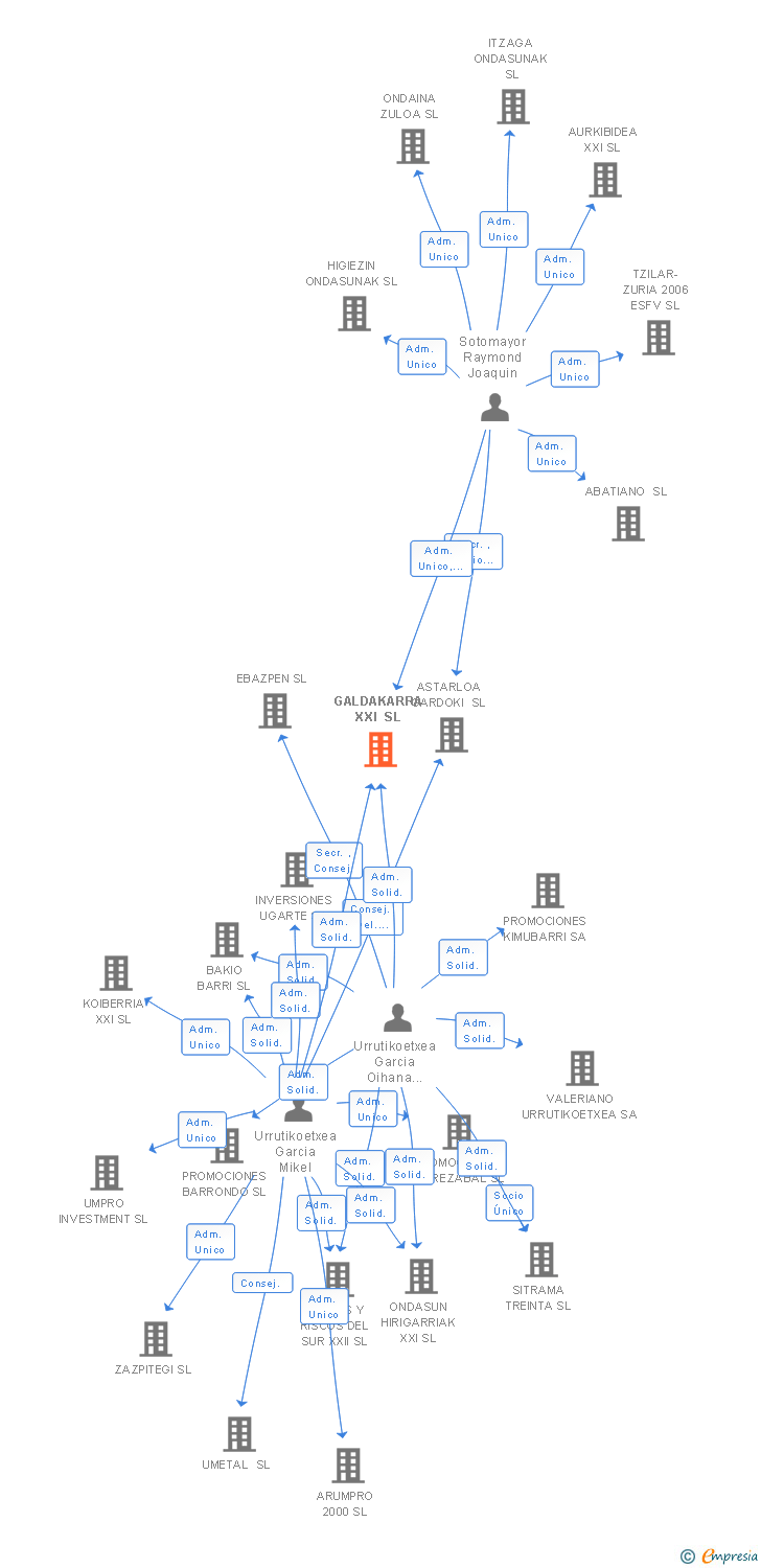 Vinculaciones societarias de GALDAKARRA XXI SL