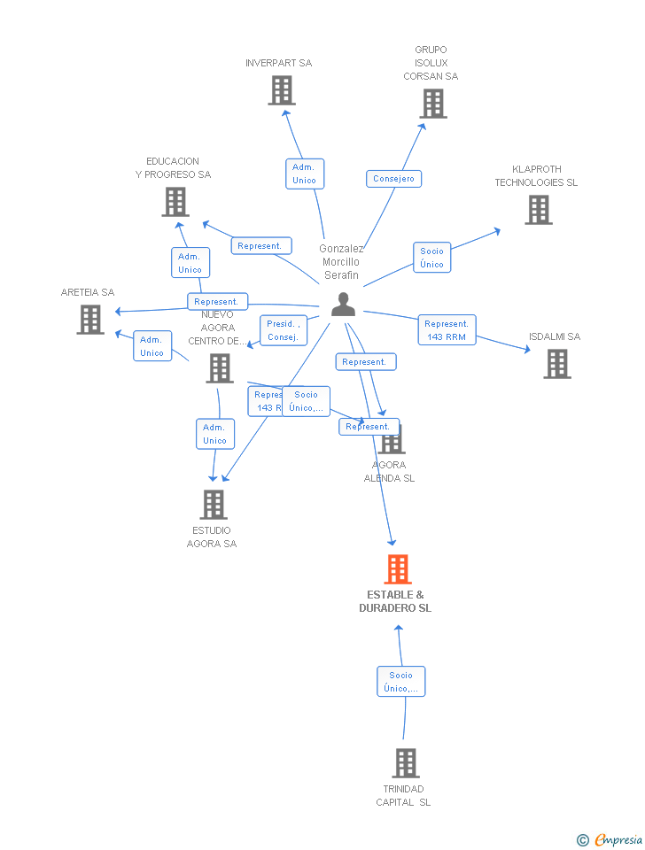 Vinculaciones societarias de ALEPH EDUCATION SL (EXTINGUIDA)