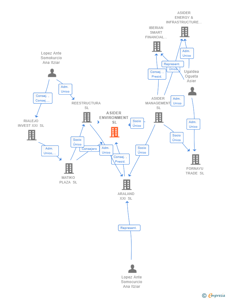 Vinculaciones societarias de ASIDER ENVIRONMENT SL