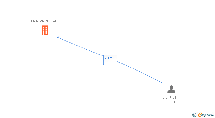 Vinculaciones societarias de ENVIPRINT SL