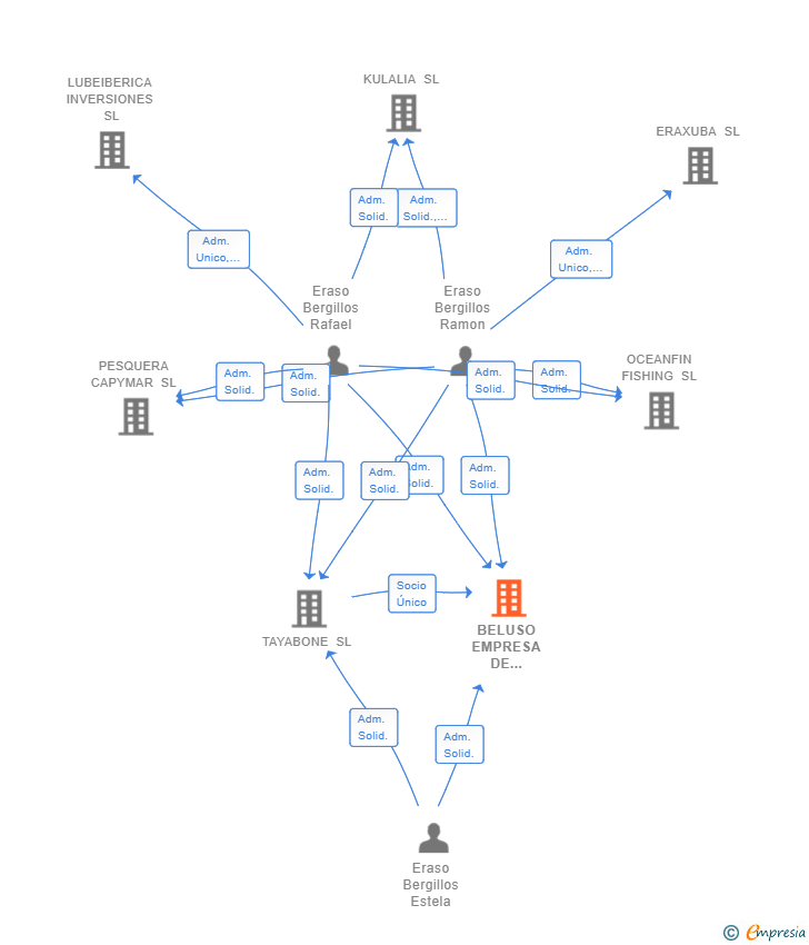 Vinculaciones societarias de BELUSO EMPRESA DE TRANSITOS Y AGENCIAS SL