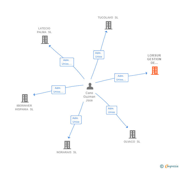 Vinculaciones societarias de LORSUR GESTION DE ACTIVOS SL