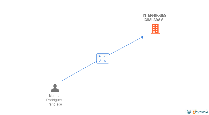 Vinculaciones societarias de INTERFINQUES IGUALADA SL