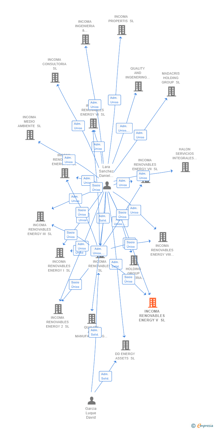Vinculaciones societarias de INCOMA RENOVABLES ENERGY V SL