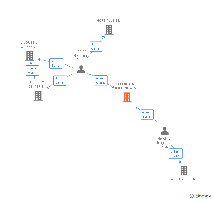 Vinculaciones societarias de FLODDEN HOLDINGS SL