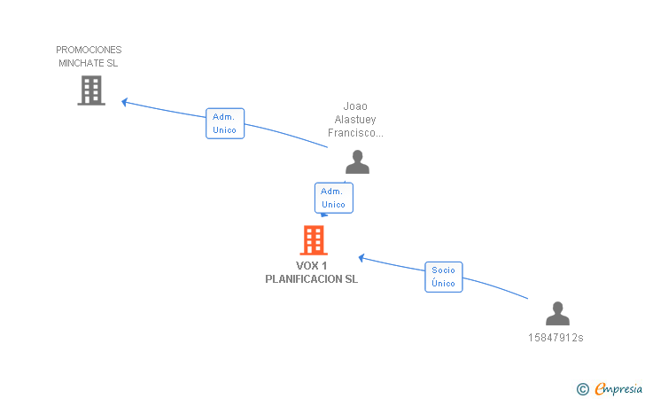 Vinculaciones societarias de VOX 1 PLANIFICACION SL