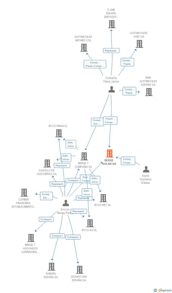 Vinculaciones societarias de BERGE SOLAR SA