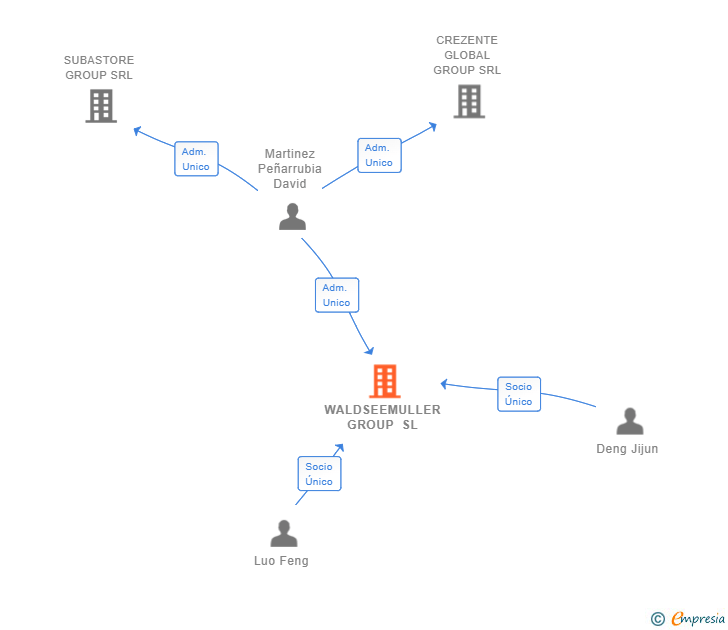 Vinculaciones societarias de WALDSEEMULLER GROUP SL