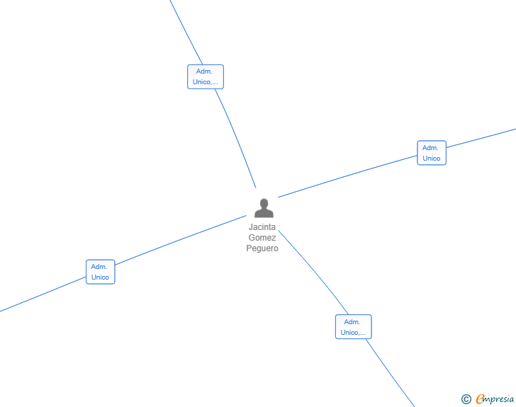 Vinculaciones societarias de COREXTREM ENERGIAS SL