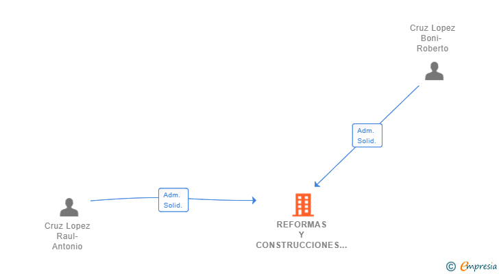 Vinculaciones societarias de REFORMAS Y CONSTRUCCIONES KAENZO SL