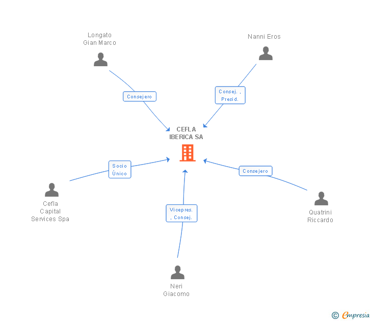 Vinculaciones societarias de CEFLA IBERICA SA