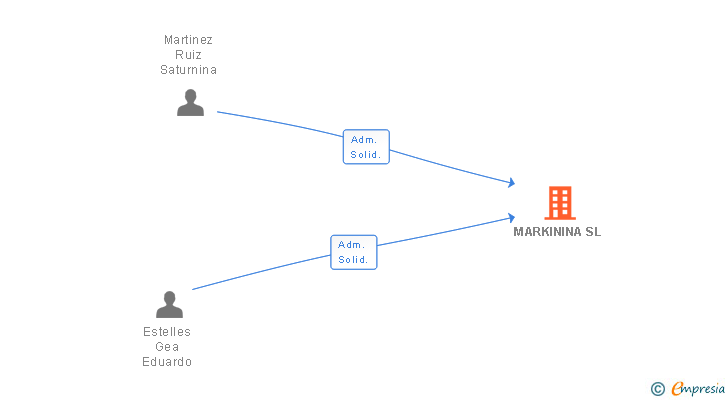 Vinculaciones societarias de MARKININA SL