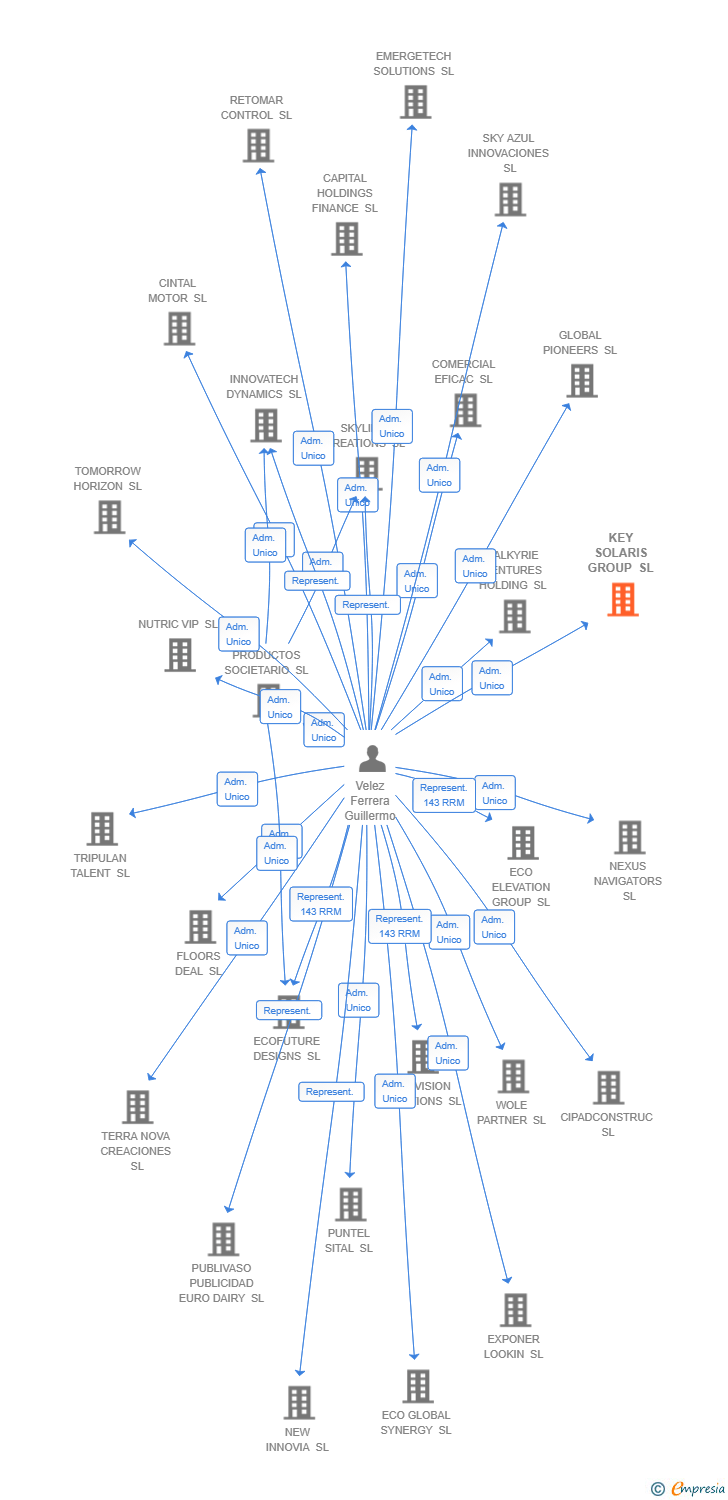 Vinculaciones societarias de KEY SOLARIS GROUP SL