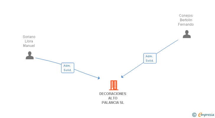 Vinculaciones societarias de DECORACIONES ALTO PALANCIA SL (EXTINGUIDA)