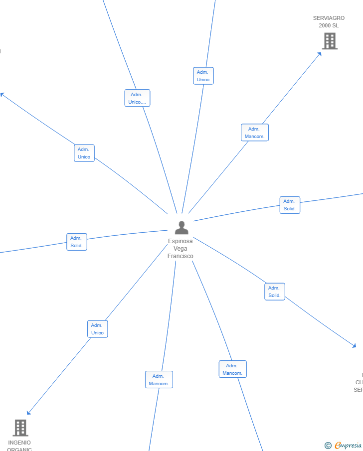 Vinculaciones societarias de FEV ORGANIC SL