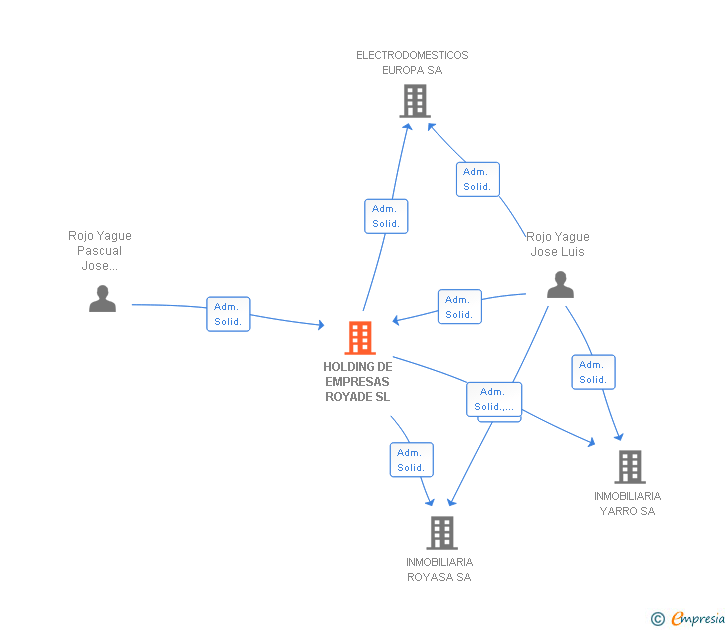 Vinculaciones societarias de HOLDING DE EMPRESAS ROYADE SL