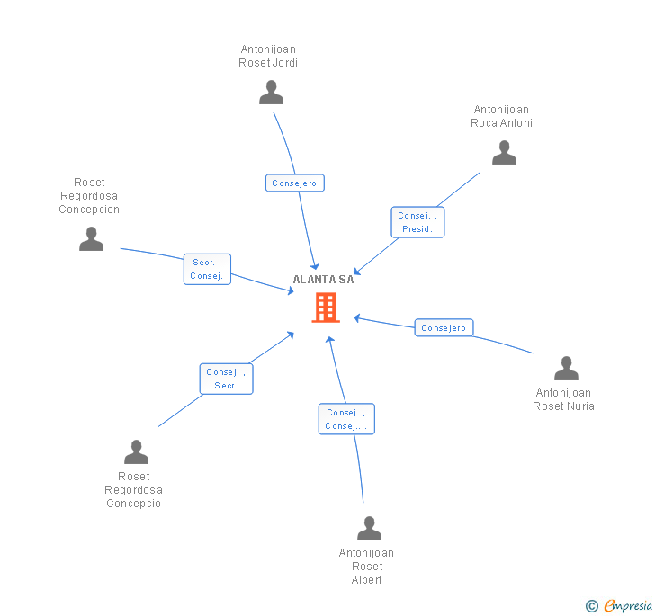 Vinculaciones societarias de ALANTA SA