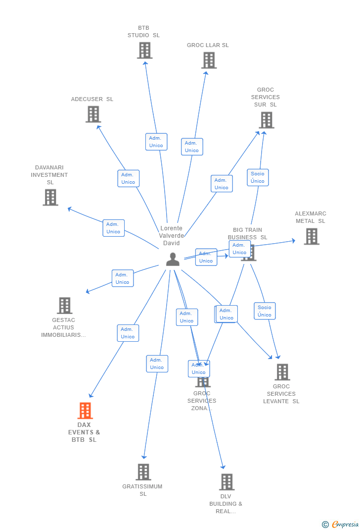 Vinculaciones societarias de DAX EVENTS & BTB SL