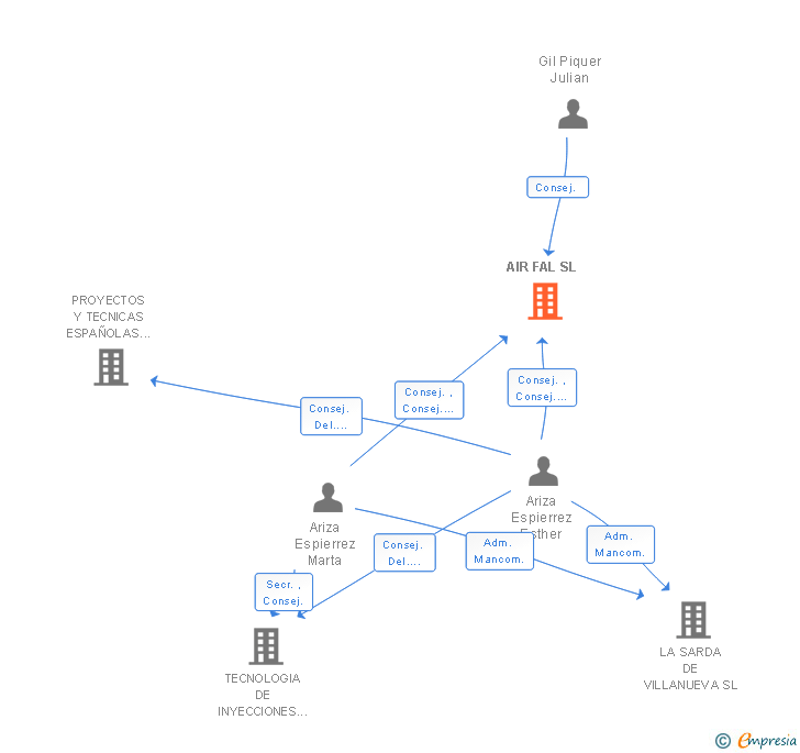 Vinculaciones societarias de AIR FAL SL